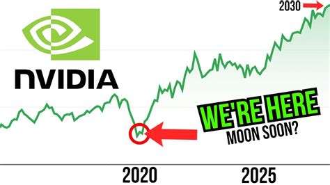 nvidia stock forecast 2030